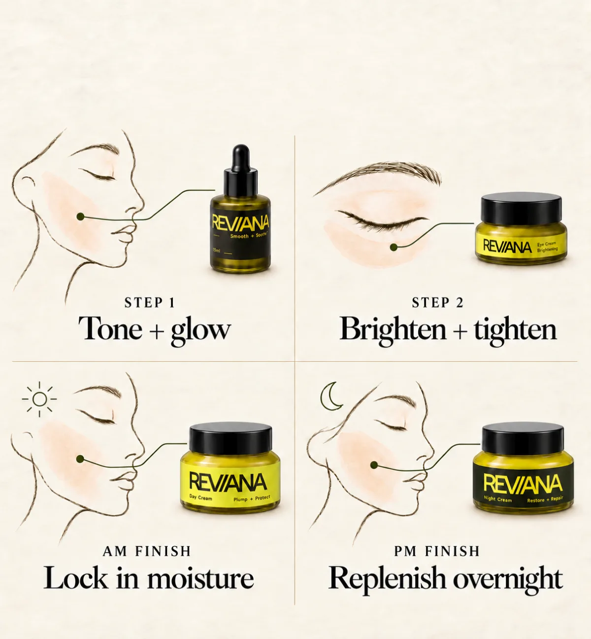 Serum: tone and glow. Eye Cream: brighten and tighten. Day Cream: lock in moisture. Night Cream: replenish overnight.