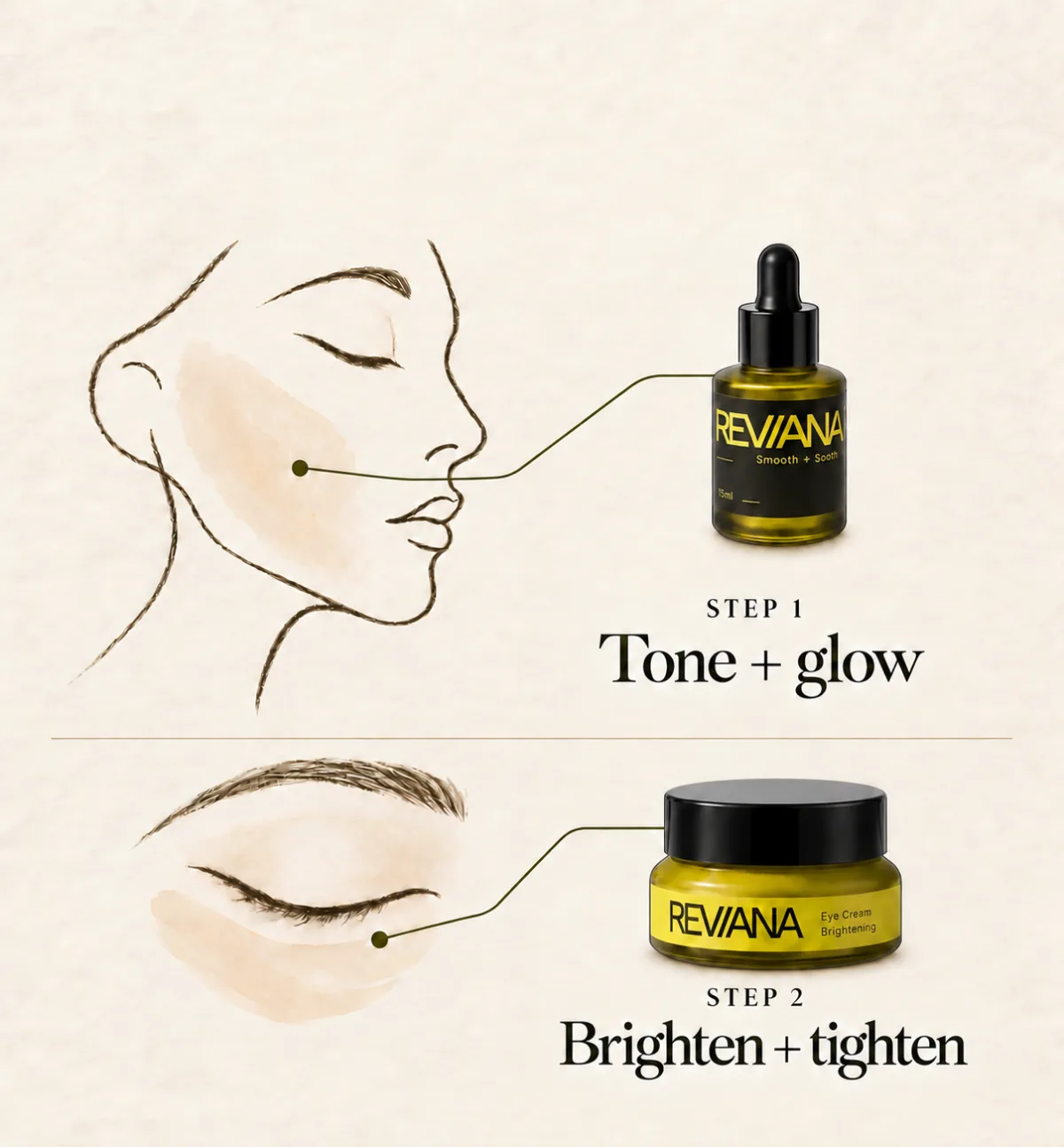 Serum across the face: tone and glow. Eye Cream under the eyes: brighten and tighten.